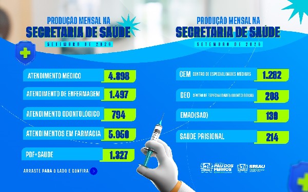 Prefeitura de Pau dos Ferros divulga balanço de mais de 16 mil atendimentos na saúde durante o mês  [...]
